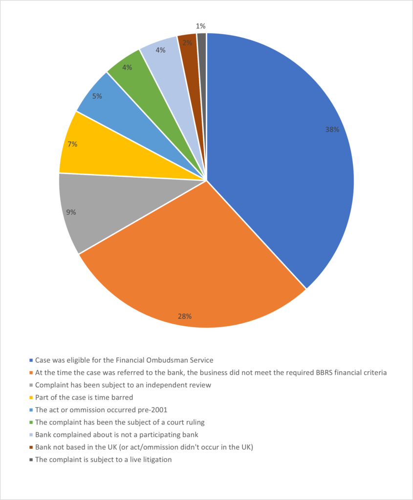 April 2022 - ineligibility pie chart